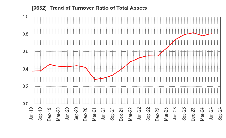 3652 Digital Media Professionals Inc.: Trend of Turnover Ratio of Total Assets