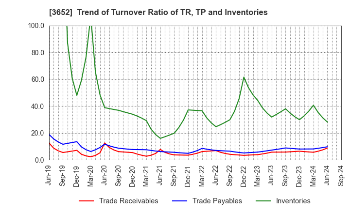 3652 Digital Media Professionals Inc.: Trend of Turnover Ratio of TR, TP and Inventories