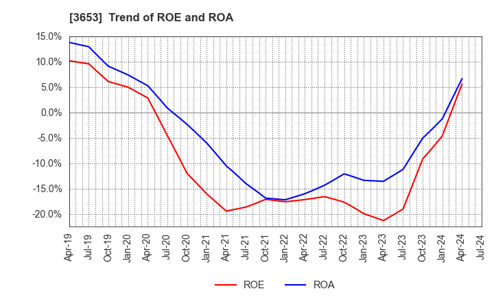3653 Morpho,Inc.: Trend of ROE and ROA