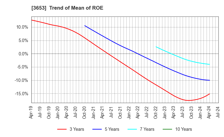 3653 Morpho,Inc.: Trend of Mean of ROE