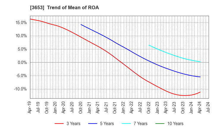 3653 Morpho,Inc.: Trend of Mean of ROA