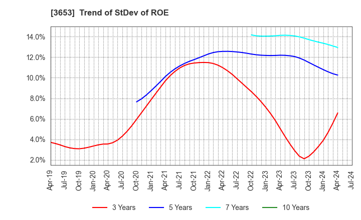 3653 Morpho,Inc.: Trend of StDev of ROE