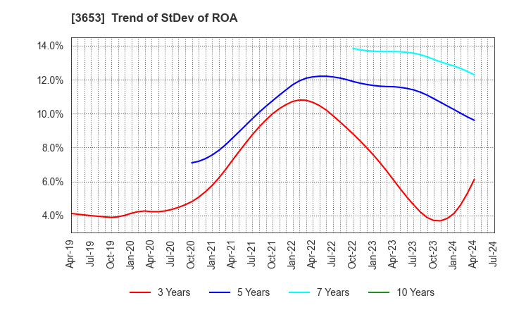 3653 Morpho,Inc.: Trend of StDev of ROA
