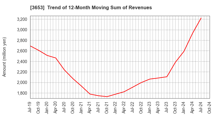 3653 Morpho,Inc.: Trend of 12-Month Moving Sum of Revenues