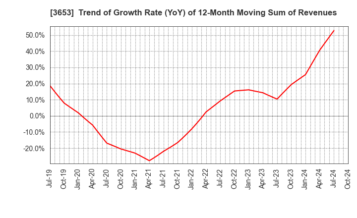 3653 Morpho,Inc.: Trend of Growth Rate (YoY) of 12-Month Moving Sum of Revenues