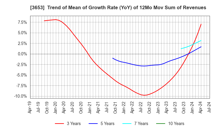 3653 Morpho,Inc.: Trend of Mean of Growth Rate (YoY) of 12Mo Mov Sum of Revenues