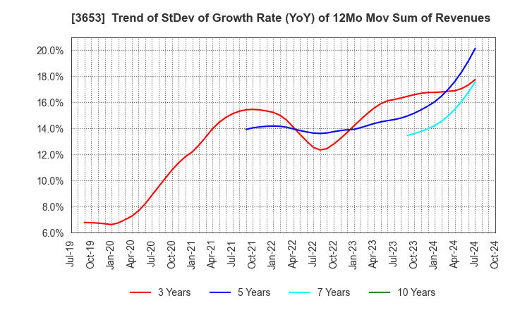 3653 Morpho,Inc.: Trend of StDev of Growth Rate (YoY) of 12Mo Mov Sum of Revenues