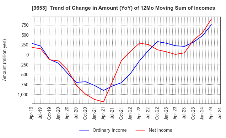 3653 Morpho,Inc.: Trend of Change in Amount (YoY) of 12Mo Moving Sum of Incomes