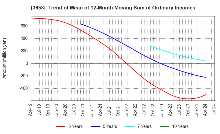 3653 Morpho,Inc.: Trend of Mean of 12-Month Moving Sum of Ordinary Incomes