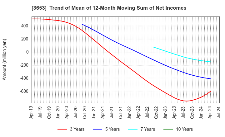 3653 Morpho,Inc.: Trend of Mean of 12-Month Moving Sum of Net Incomes