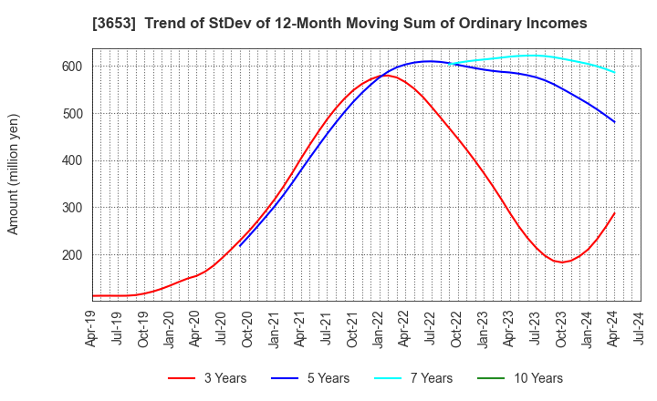 3653 Morpho,Inc.: Trend of StDev of 12-Month Moving Sum of Ordinary Incomes