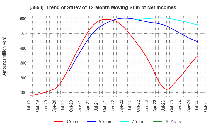 3653 Morpho,Inc.: Trend of StDev of 12-Month Moving Sum of Net Incomes