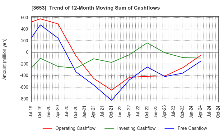 3653 Morpho,Inc.: Trend of 12-Month Moving Sum of Cashflows