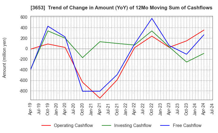 3653 Morpho,Inc.: Trend of Change in Amount (YoY) of 12Mo Moving Sum of Cashflows