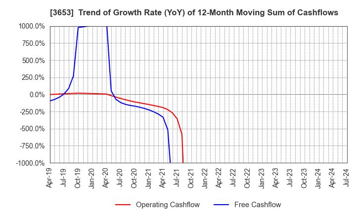3653 Morpho,Inc.: Trend of Growth Rate (YoY) of 12-Month Moving Sum of Cashflows