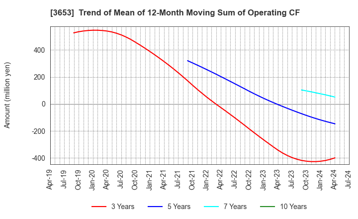 3653 Morpho,Inc.: Trend of Mean of 12-Month Moving Sum of Operating CF