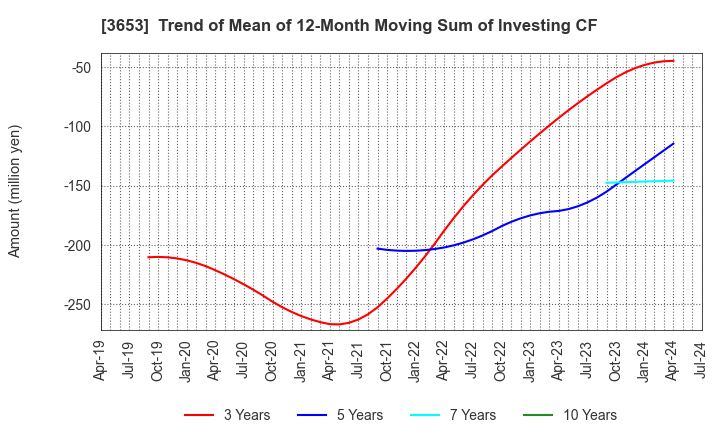 3653 Morpho,Inc.: Trend of Mean of 12-Month Moving Sum of Investing CF