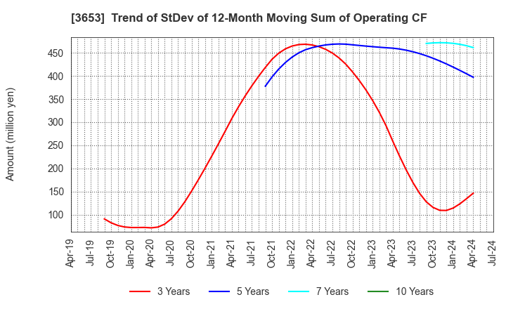 3653 Morpho,Inc.: Trend of StDev of 12-Month Moving Sum of Operating CF