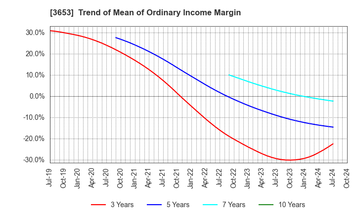 3653 Morpho,Inc.: Trend of Mean of Ordinary Income Margin