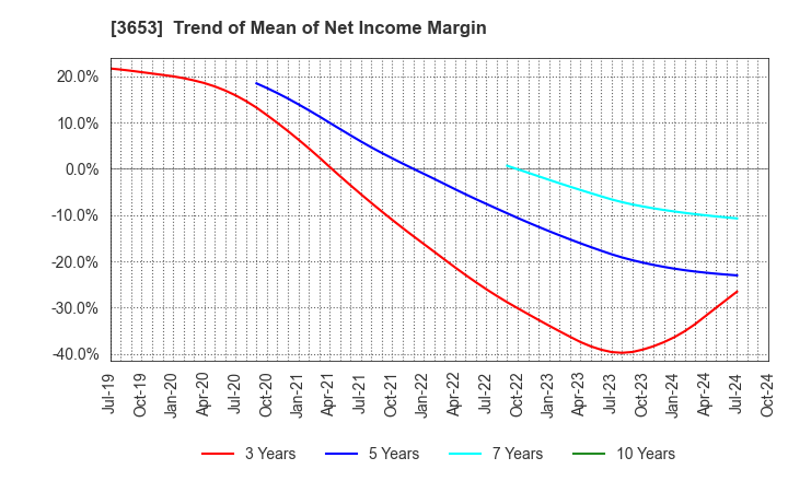 3653 Morpho,Inc.: Trend of Mean of Net Income Margin