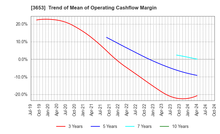 3653 Morpho,Inc.: Trend of Mean of Operating Cashflow Margin