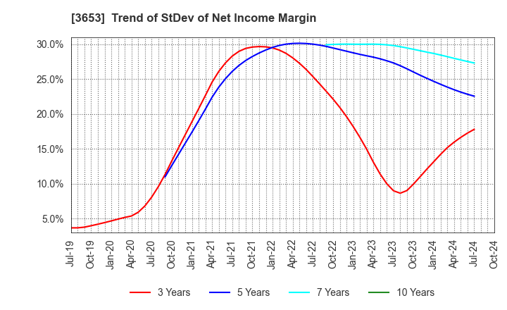 3653 Morpho,Inc.: Trend of StDev of Net Income Margin