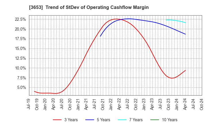 3653 Morpho,Inc.: Trend of StDev of Operating Cashflow Margin