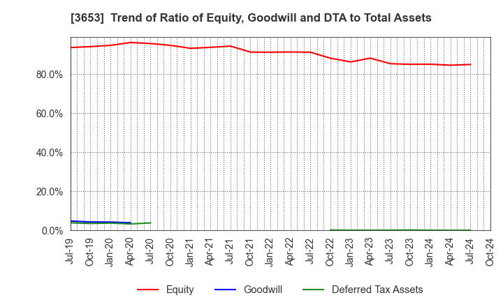 3653 Morpho,Inc.: Trend of Ratio of Equity, Goodwill and DTA to Total Assets