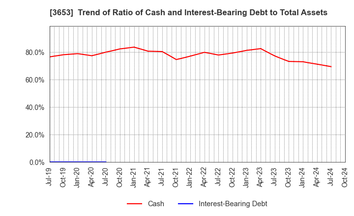 3653 Morpho,Inc.: Trend of Ratio of Cash and Interest-Bearing Debt to Total Assets