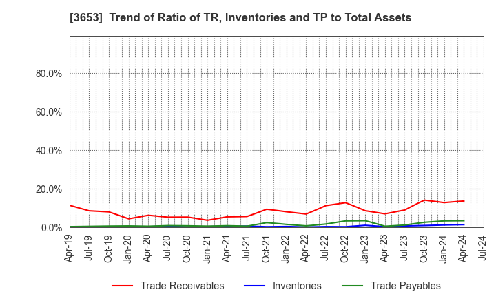 3653 Morpho,Inc.: Trend of Ratio of TR, Inventories and TP to Total Assets