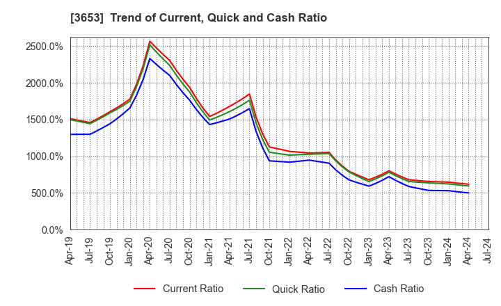 3653 Morpho,Inc.: Trend of Current, Quick and Cash Ratio