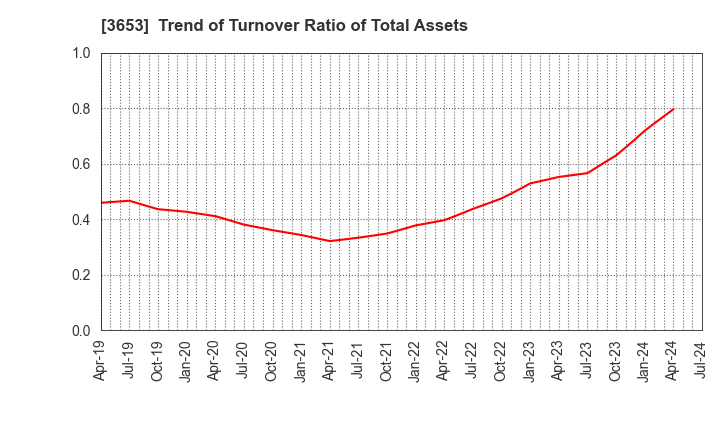 3653 Morpho,Inc.: Trend of Turnover Ratio of Total Assets