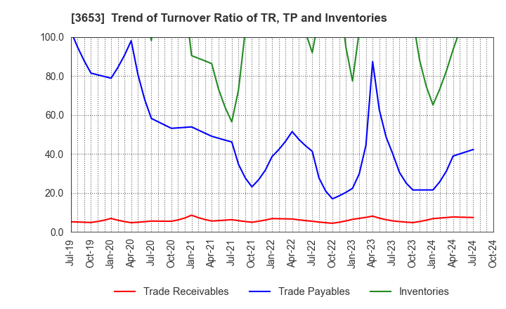 3653 Morpho,Inc.: Trend of Turnover Ratio of TR, TP and Inventories