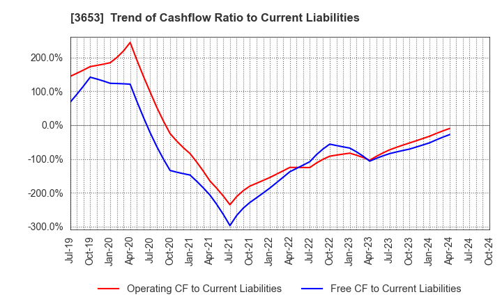 3653 Morpho,Inc.: Trend of Cashflow Ratio to Current Liabilities