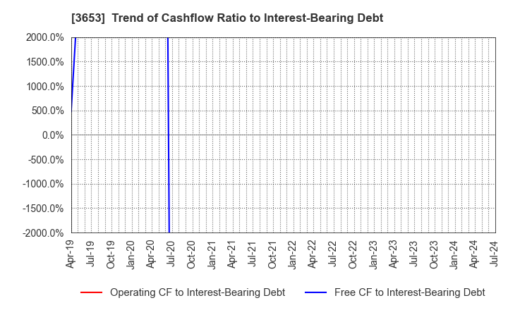 3653 Morpho,Inc.: Trend of Cashflow Ratio to Interest-Bearing Debt