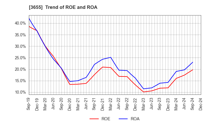 3655 BrainPad Inc.: Trend of ROE and ROA