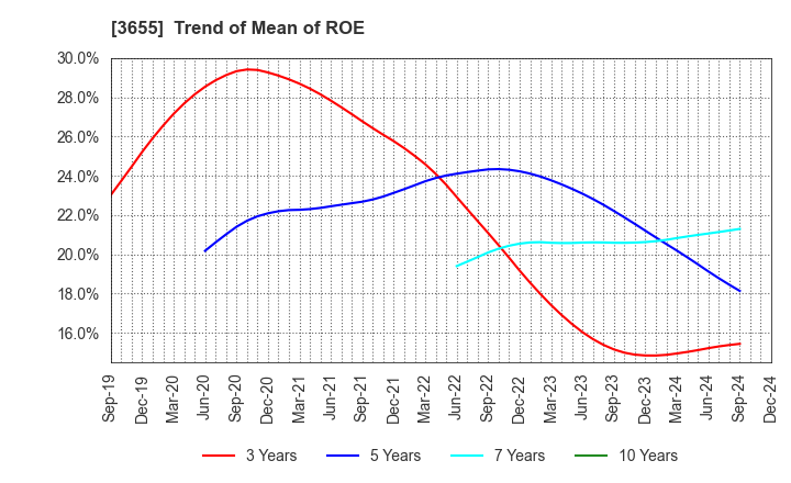 3655 BrainPad Inc.: Trend of Mean of ROE