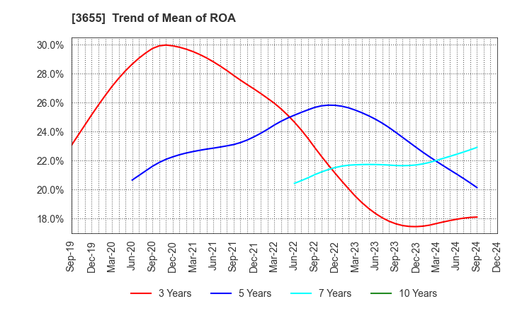 3655 BrainPad Inc.: Trend of Mean of ROA