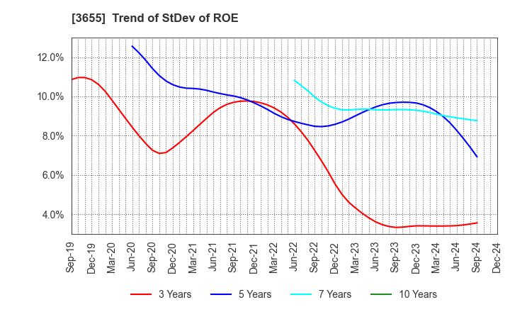 3655 BrainPad Inc.: Trend of StDev of ROE