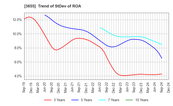 3655 BrainPad Inc.: Trend of StDev of ROA