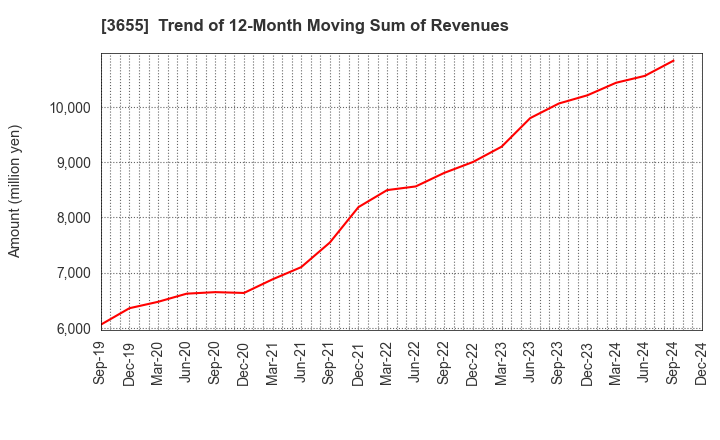 3655 BrainPad Inc.: Trend of 12-Month Moving Sum of Revenues