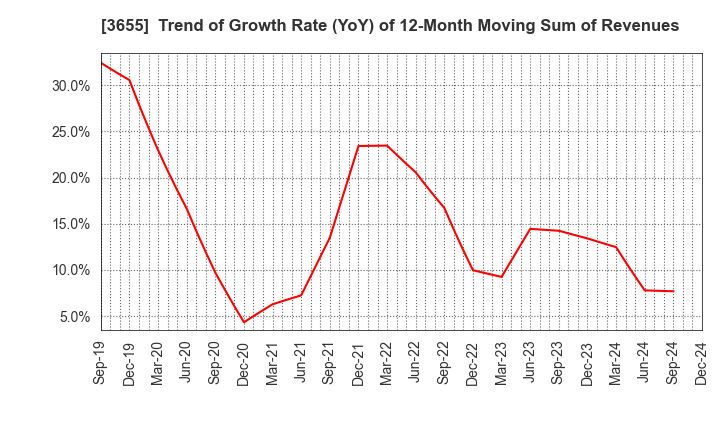 3655 BrainPad Inc.: Trend of Growth Rate (YoY) of 12-Month Moving Sum of Revenues