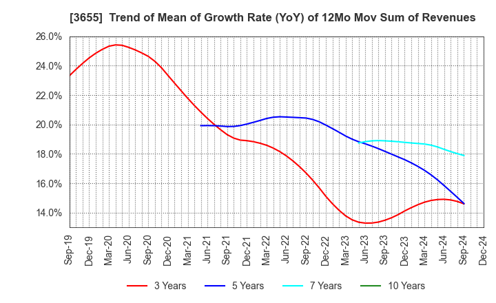 3655 BrainPad Inc.: Trend of Mean of Growth Rate (YoY) of 12Mo Mov Sum of Revenues