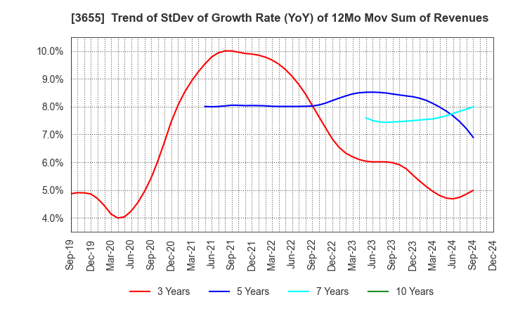 3655 BrainPad Inc.: Trend of StDev of Growth Rate (YoY) of 12Mo Mov Sum of Revenues