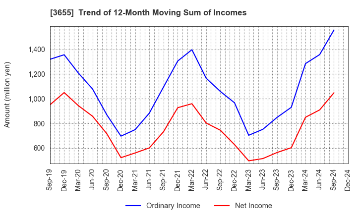 3655 BrainPad Inc.: Trend of 12-Month Moving Sum of Incomes