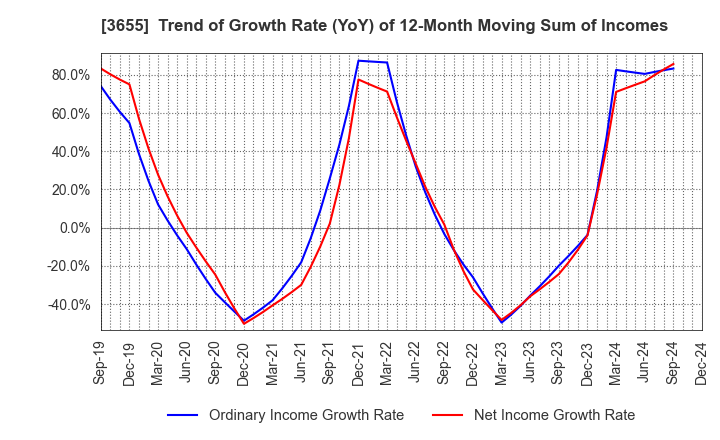 3655 BrainPad Inc.: Trend of Growth Rate (YoY) of 12-Month Moving Sum of Incomes