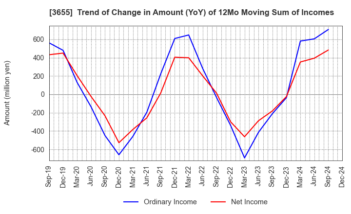 3655 BrainPad Inc.: Trend of Change in Amount (YoY) of 12Mo Moving Sum of Incomes