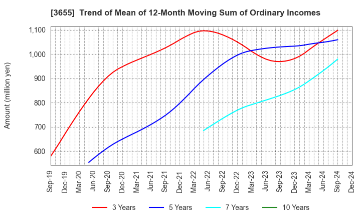 3655 BrainPad Inc.: Trend of Mean of 12-Month Moving Sum of Ordinary Incomes