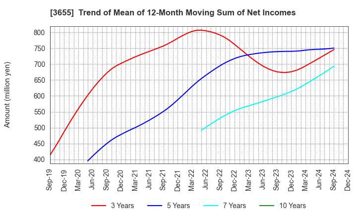 3655 BrainPad Inc.: Trend of Mean of 12-Month Moving Sum of Net Incomes