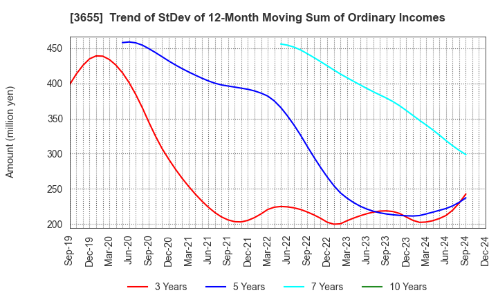 3655 BrainPad Inc.: Trend of StDev of 12-Month Moving Sum of Ordinary Incomes